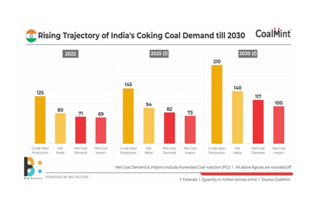 Coal use in India's steel sector is also growing