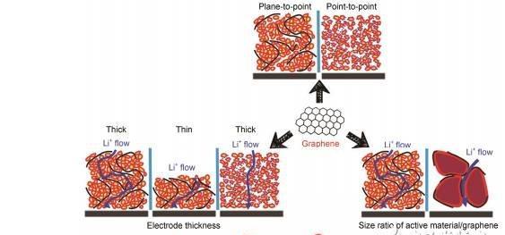 what type of biochar is best for graphene 