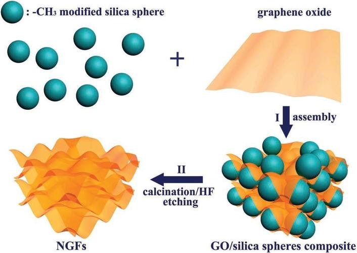 how to model conductivity of graphene composites 